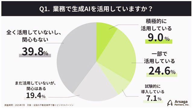 アルサーガが実態調査 不動産業の生成AI活用中は4割事務と営業に温度差