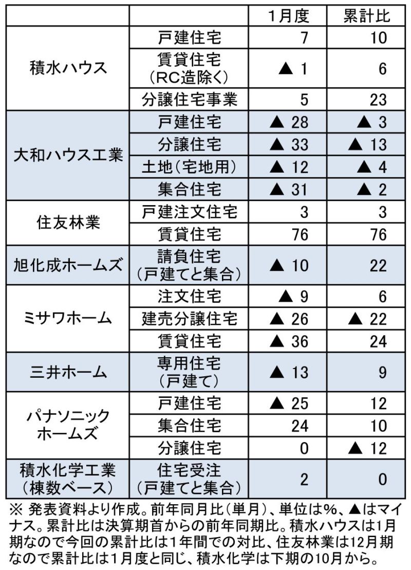 戸建て・賃貸関係の受注増減(速報値、金額ベース)