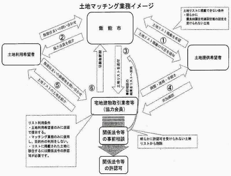 土地マッチング業務イメージ※飯能市資料より