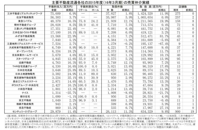 主要不動産流通各社の2015年度(16年3月期)の売買仲介実績