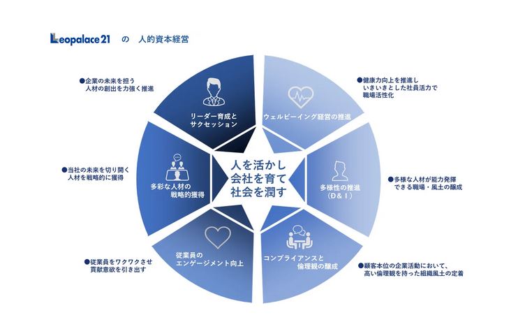 レオパレス21 人材資本経営に関する開示を実施