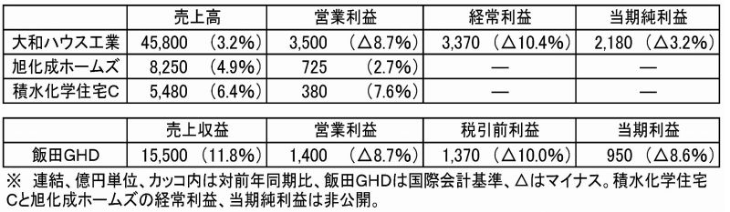 3月期決算を発表した住宅大手4社の今期見通し