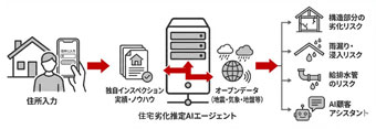 エステートテクノロジーズ・ジャパンホームシールド 住宅劣化を可視化 AIエージェントで