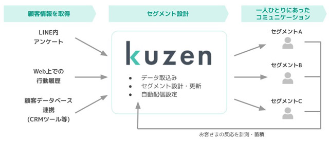 コンシェルジュ 追客業務を最適化 LINEマーケティングで支援