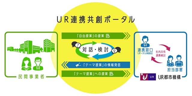 「連携共創ポータル」開設 民間事業者との協力促進 UR都市機構