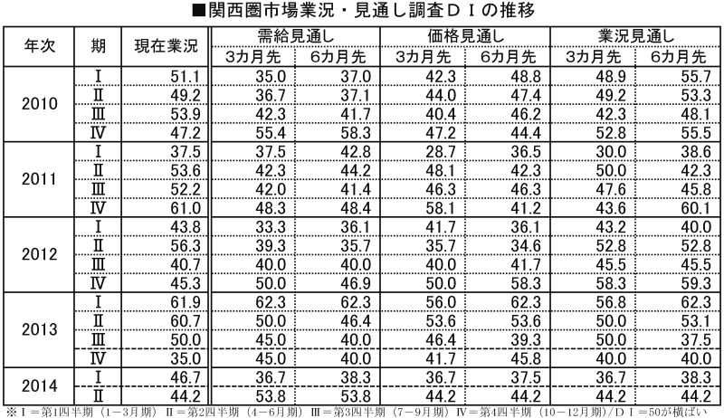 関西圏市場業況・見通し調査DIの推移