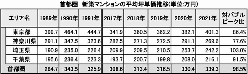 首都圏 新築マンションの平均坪単価の推移