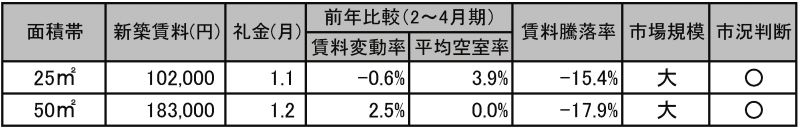 「大井町駅」の賃料相場
