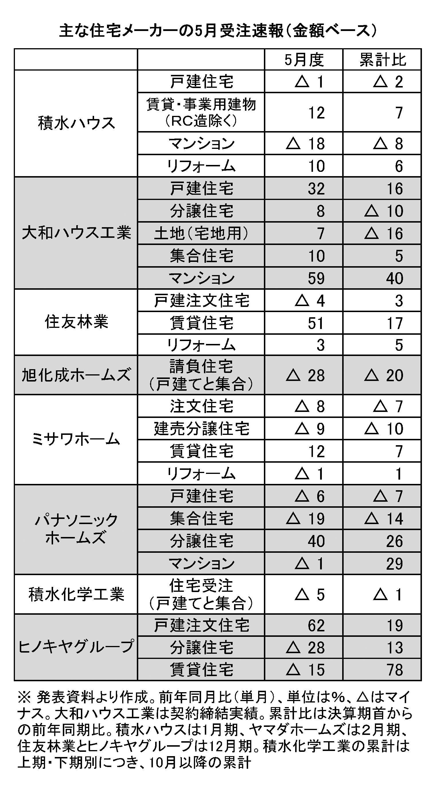 大手住宅メーカーの5月受注金額 2社が「注文」前年上回る 賃貸では4社が二桁成長