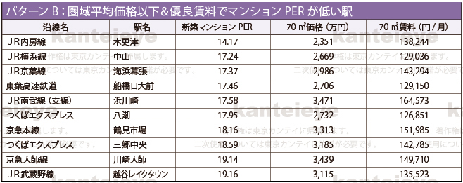 マンションPER 2014 Ⅰ.首都圏マンションPER(2013年7月~2014年6月の1年間を集計期間としている)