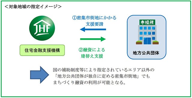 密集市街地解消を促進 融資対象を見直し 住金機構