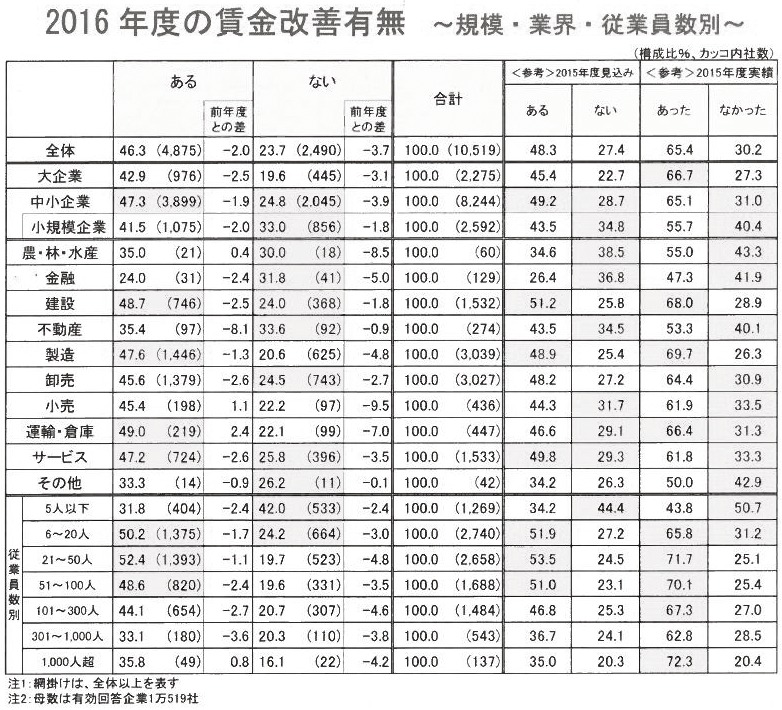 2016年度の賃金改善有無