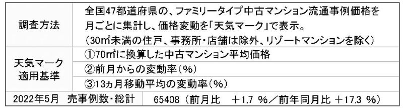 東京カンテイ中古マンション価格天気図 5月 「晴れ」が23地域に減少 九州地方も弱含み