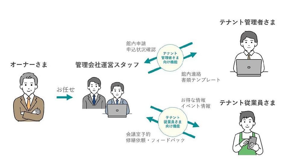 管理サービスプラットフォームを提供開始 東急コミュニティー