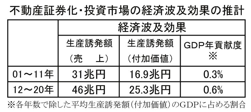 不動産証券化・投資市場の経済波及効果の推計
