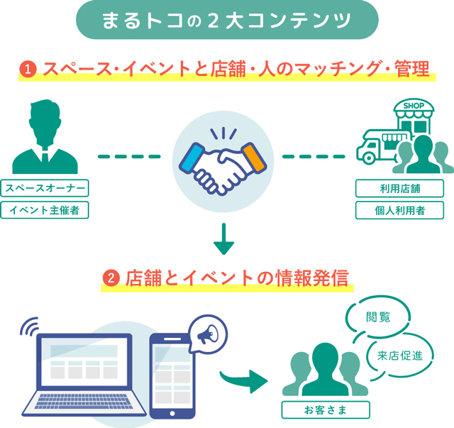 遊休スペースと出店者のマッチングプラットフォーム提供開始 ジールプロダクト