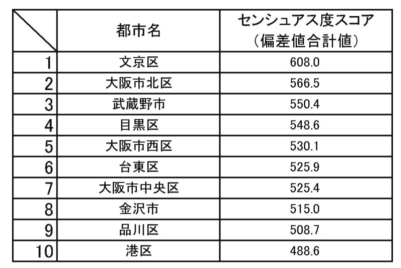 センシュアス・シティ・ランキング