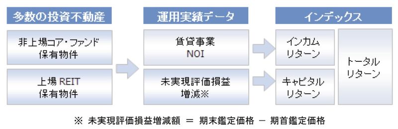 不動産証券化協会がスタートした不動産投資インデックス