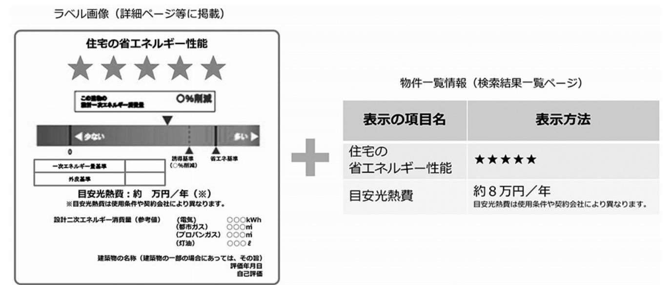 光熱費表示イメージ(国交省資料より抜粋)