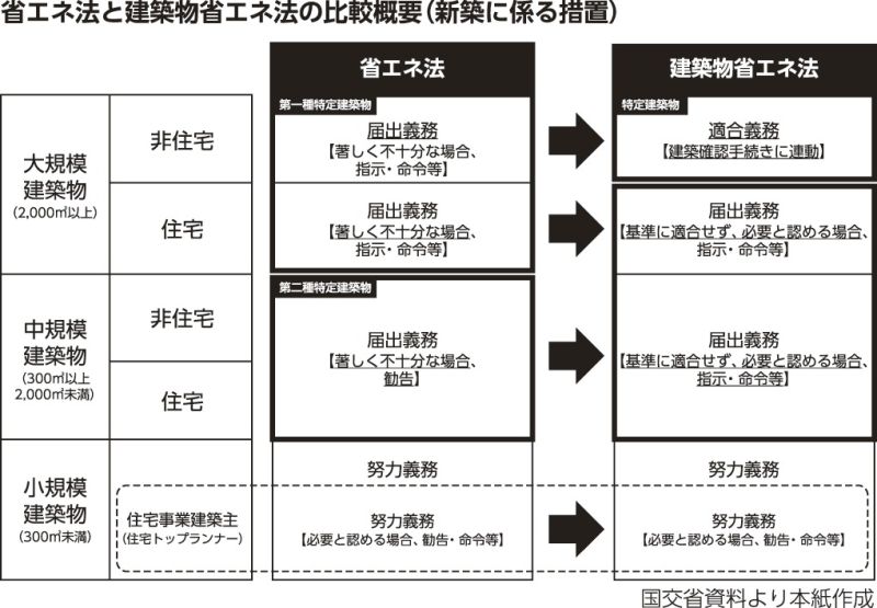 省エネ法と建築物省エネ法の比較概要