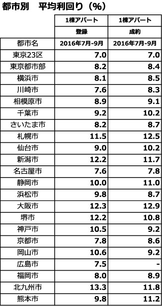都市別平均利回り