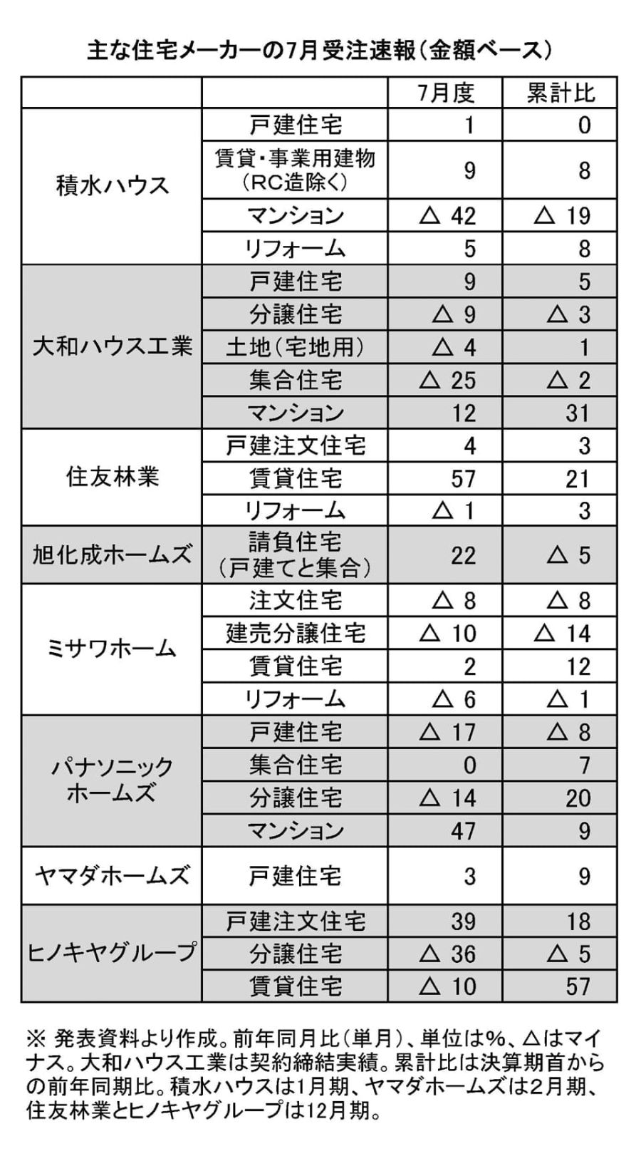 大手住宅メーカーの7月受注金額 6社が「注文」前年上回る 賃貸では2社が二桁成長