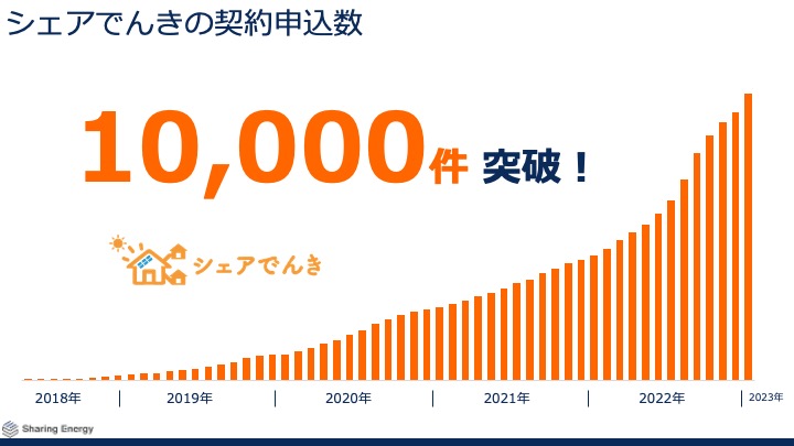 「シェアでんき」5年弱で契約申し込み1万件を突破