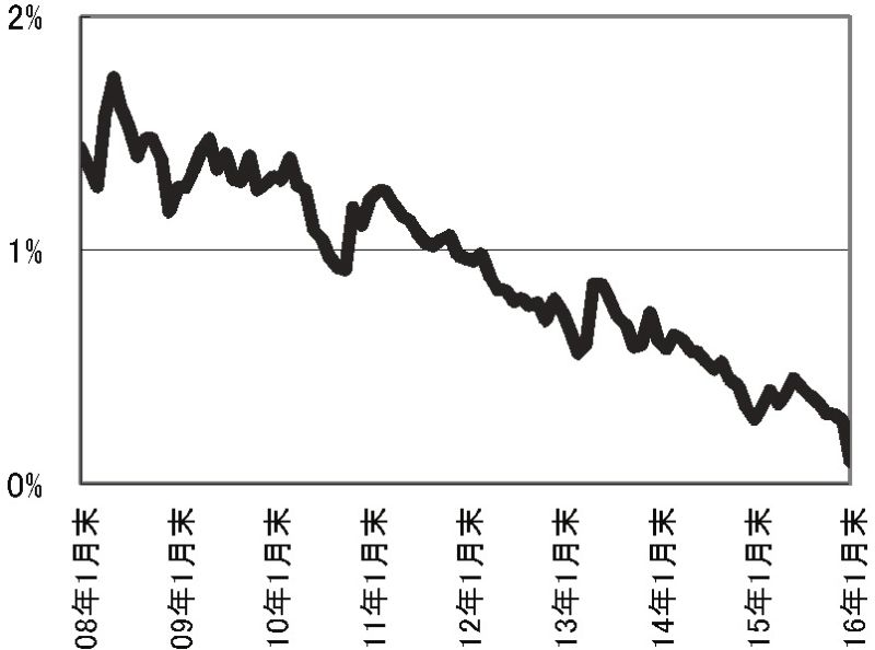 10年国債利回り推移 (08年1月末~16年1月末)