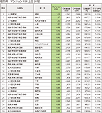 マンションPBR 2014 ~10 年間の駅別平均価格で比較する分譲マンションの資産価値~ Ⅳ 福岡県