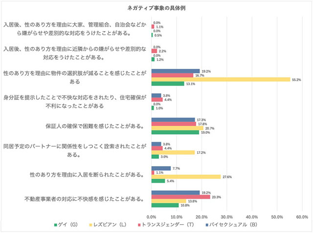 LGBTQ+ 住まい探しの困難は保証人の確保など カラフルチェンジラボ調べ