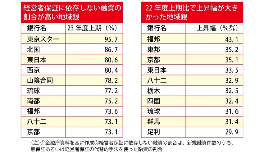 地域銀、進む「経営者保証なし」融資 9行が30ポイント超上昇