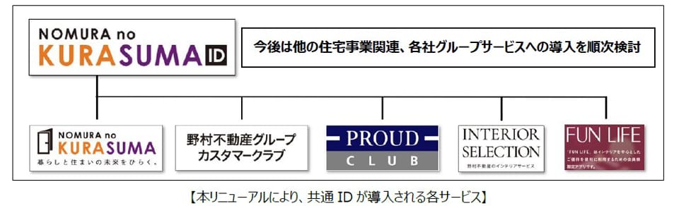 野村不G 住まいの総合サイトを刷新 「共通ID」導入