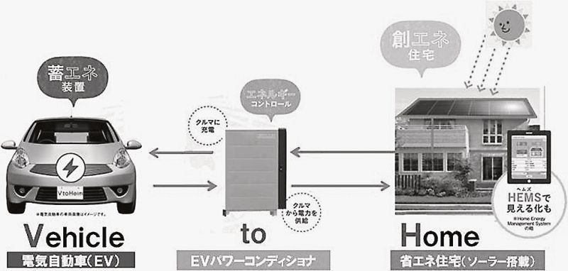 VtoHシステム