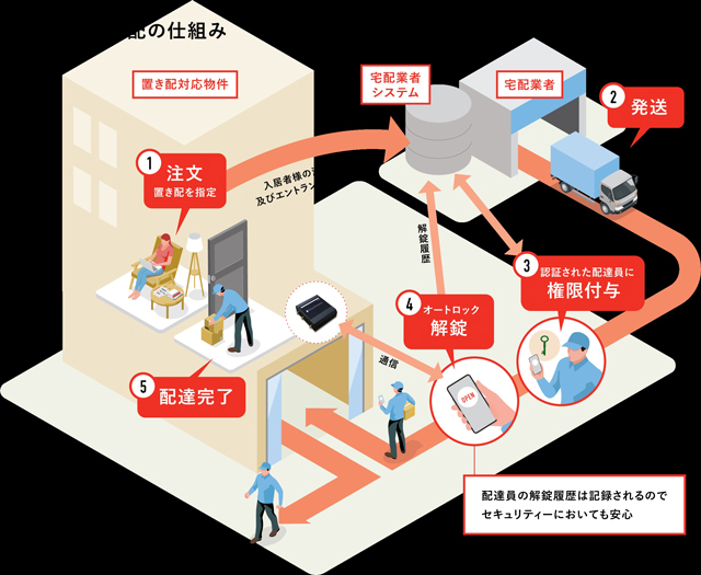 ライナフ・三井住友海上火災保険 「置き配」普及で盗難補償