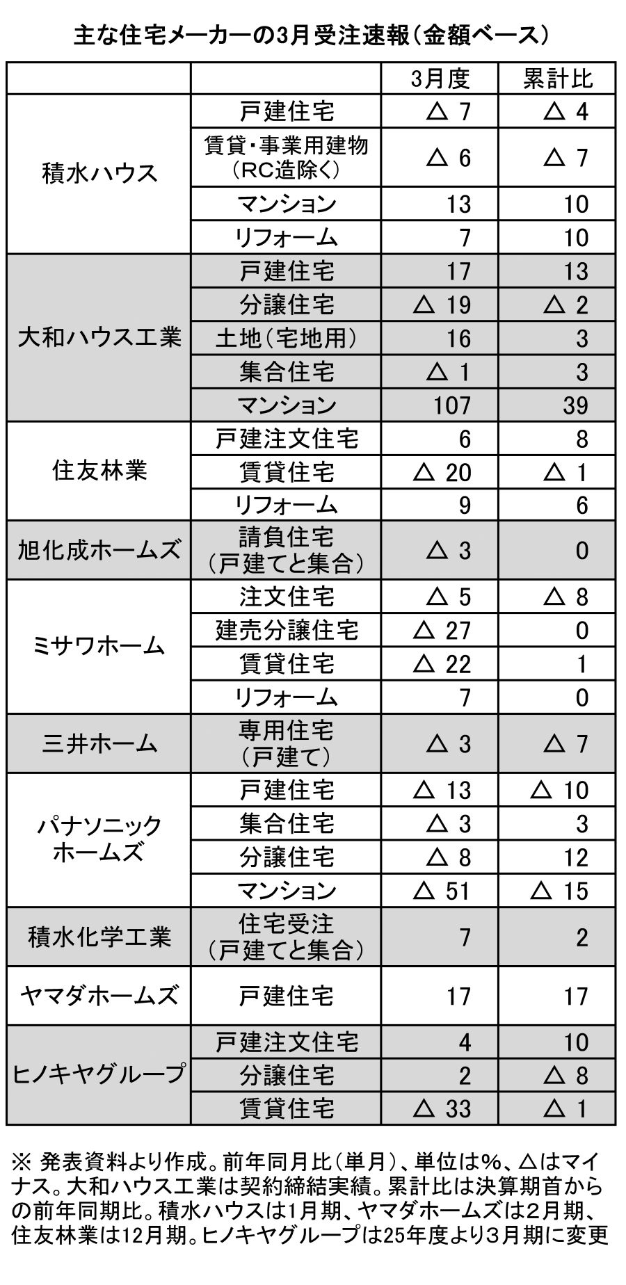 大手住宅メーカー3月受注金額　戸建て注文5社が前年プラス