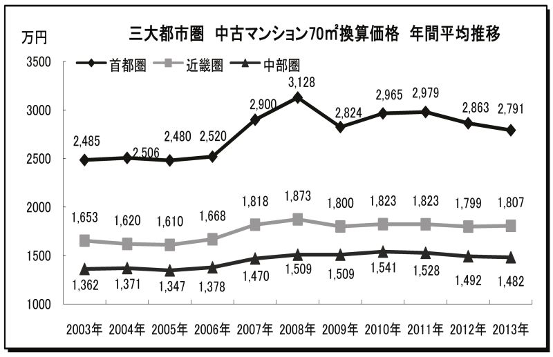 三大都市圏中古マンション70平米換算価格 年間平均推移