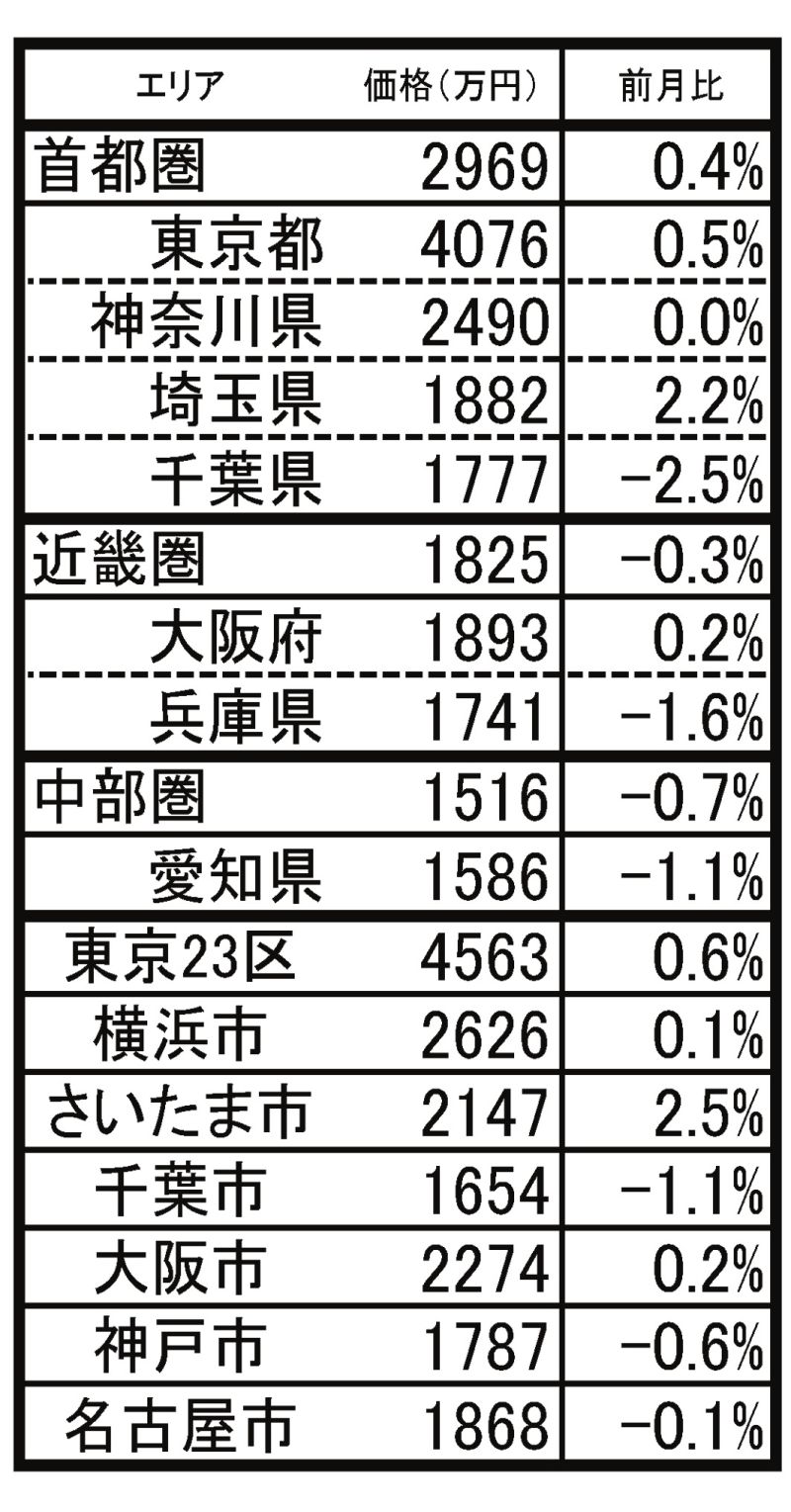 4月中古マンション売り価格