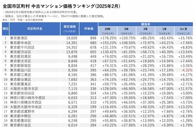 ワンノブアカインド 2月の中古マンション価格第1位は、港区1.9億円