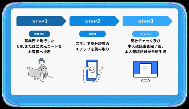 デジタルガレージ 本人確認を電子化 不動産取引DXプラットフォーム