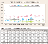 三大都市圏 分譲マンション賃料の徹底研究 Ⅰ.分譲マンションの賃料推移