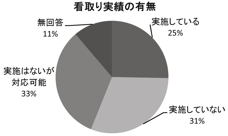 看取り実績の有無