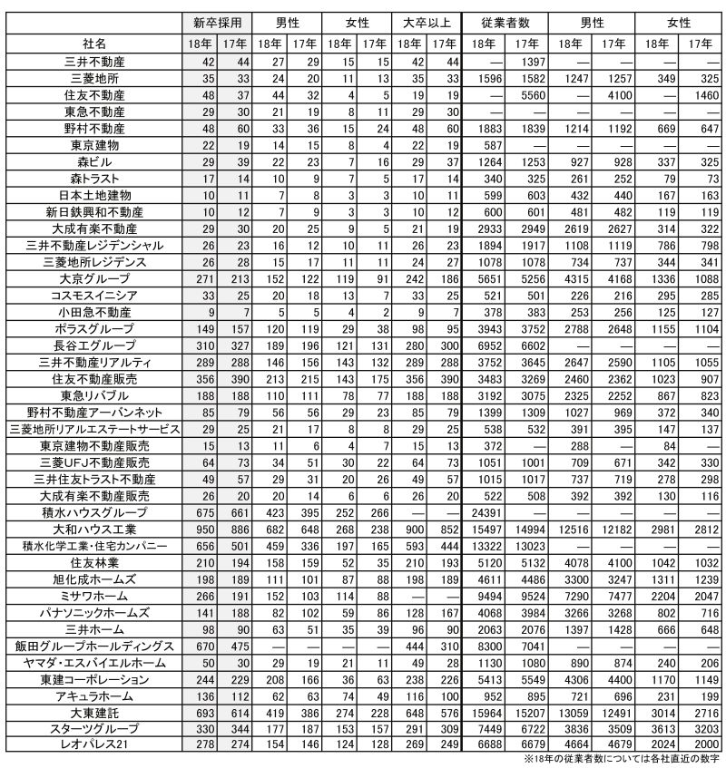主要住宅・不動産会社の新卒者入社状況など(17年、18年) (単位:人、-は未回答)