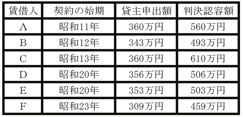 裁判で認められた立ち退き料