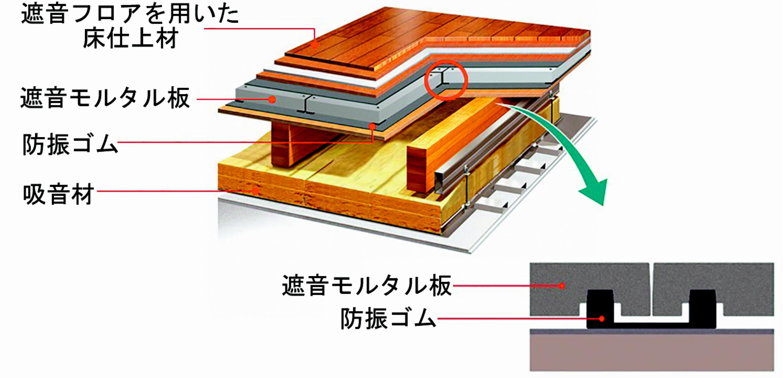 高遮音床の構造(発表資料より)