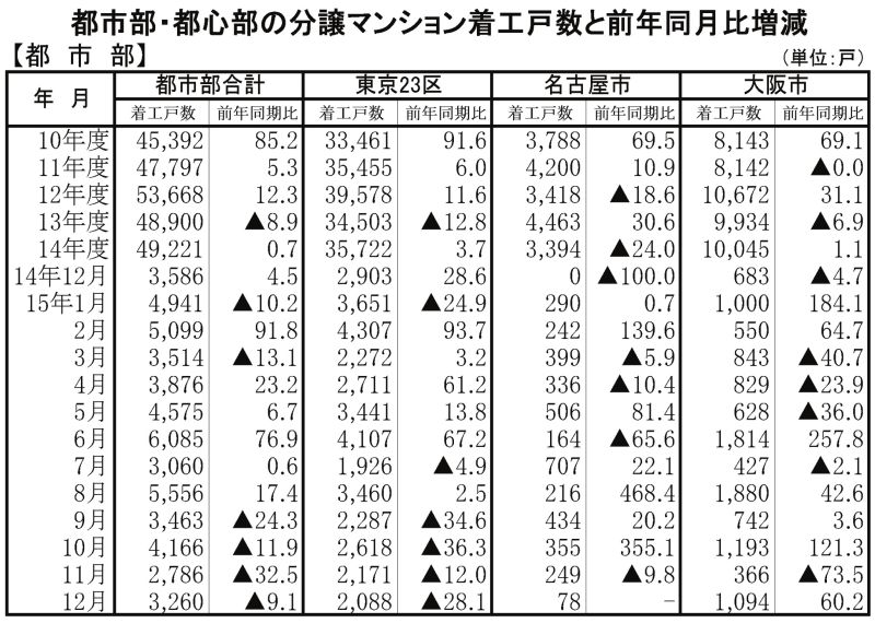 12月都市部着工