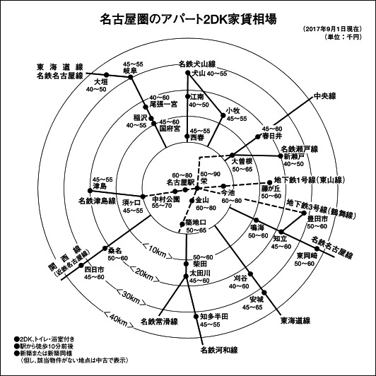 名古屋圏のアパート2DK家賃相場