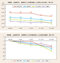 三大都市圏 分譲マンション賃料の徹底研究 Ⅲ.属性区分の違いが賃料水準に及ぼす影響