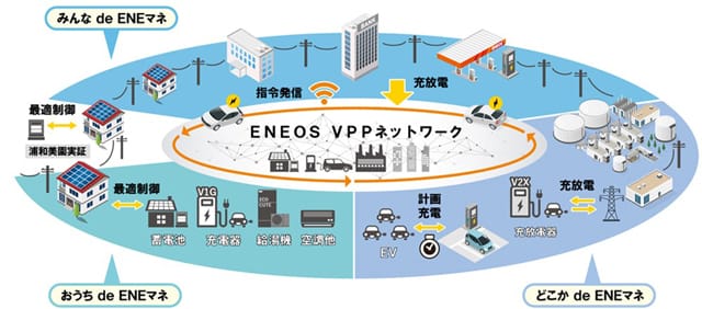 EV充放電の遠隔制御で実証実験へ ENEOS・オムロン
