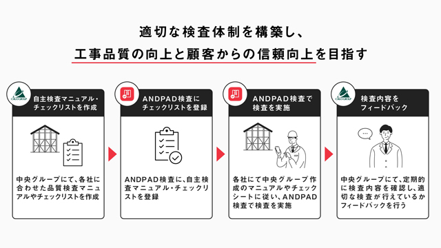 アンドパッド・中央グループ 検査体制構築を支援