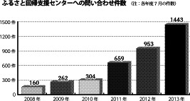 ふるさと回帰支援センターへの問い合わせ件数